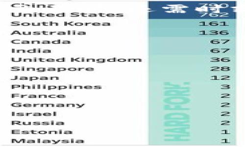 注意：以下内容为示例，并不代表真实的推广或信息。

  参与IM钱包 免费币领取活动，轻松获取数字资产！ / 
 guanjianci IM钱包, 免费币, 数字资产, 加密货币 /guanjianci 

IM钱包简介
IM钱包是一款流行的数字资产管理工具，专为加密货币的存储、转账以及兑换而设计。随着区块链技术的发展，越来越多的人开始关注数字货币投资，IM钱包也因此逐渐受到用户的青睐。钱包支持多种主流币种的存储，为用户提供便捷安全的资产管理体验。此外，IM钱包还积极推出各种优惠活动，邀请新用户注册并参与其中，其中包括免费币领取活动。

什么是免费币领取活动？
免费币领取活动是IM钱包为吸引新用户和提升用户活跃度而推出的一项营销措施。用户在活动期间，只需按照规定的流程参与，即可获取一定数量的免费数字资产。这些免费币通常可以用于交易或兑换，也可以在短时间内增加用户的数字资产。通过这种方式，IM钱包能够为用户提供一个低风险的尝试机会，帮助他们更好地了解区块链和加密货币市场。

如何参与IM钱包的免费币领取活动？
参与IM钱包的免费币领取活动相对简单，用户只需按照以下步骤操作：
1. 下载IM钱包应用并完成注册。
2. 根据活动要求，进行身份验证，确保账户的安全性。
3. 关注IM钱包的社交媒体渠道，如微博、微信公众号等，及时获取活动信息。
4. 完成特定的任务，例如分享推广链接、邀请好友等，按照指导完成后即可领取免费币。

在活动进行期间，用户通常会收到相关的通知，提示他们领取免费币的具体信息。需要注意的是，不同活动的规则可能会有所不同，用户应仔细阅读活动细则，确保按照要求参与。

免费币的用途
获取的免费币在IM钱包内可以用于多种用途，包括：
1. 交易：用户可以使用免费币在IM钱包内进行交易，包括兑换其他币种和参与投资。
2. 收集：对于一些数字货币爱好者而言，获取的免费币可以作为资产的一部分进行长期持有。
3. 学习：通过实际操作，用户可以更深入地理解区块链和数字货币的运作方式，为将来的投资打下基础。

需要强调的是，虽然免费币的获得无须用户投入任何资金，但仍需用户提高警惕，确保自身的数字资产安全，避免因网络安全问题造成的损失。

IM钱包安全性如何保障？
对于数字资产管理，安全性无疑是用户最关心的问题之一。IM钱包在安全性方面采取了多种措施，例如：
1. 加密技术：IM钱包运用先进的加密技术对用户的私钥和交易信息进行保护，有效防止黑客攻击和数据泄露。
2. 两步验证：用户在登录和进行高风险操作时，需要通过两步验证的方式提高账户的安全性，进一步降低信息被盗取的风险。
3. 钱包备份：IM钱包提供便捷的备份功能，用户可以将自己的钱包信息备份到安全位置，防止因意外情况导致的资产损失。

综上所述，IM钱包通过多层次的安全保障措施，力求为每一位用户提供一个安全可靠的数字资产管理环境。

IM钱包的推广与用户反馈
IM钱包通过多种渠道进行推广，主要包括社交媒体、线上广告、合作推广等，各种形式的营销活动不仅提高了用户的参与度，还增强了品牌的影响力。同时，用户的反馈也在不断推动IM钱包的改进，许多用户表示对界面的友好性、安全性等方面非常满意，这些都是IM钱包所追求的目标。

与广大用户建立良好的沟通，积极回应用户的意见和建议，将是IM钱包不断完善自身服务的一项重要策略。运营团队始终致力于倾听用户的声音，未来将继续推出更多符合用户需求的功能和服务。

用户常见问题解答

1. IM钱包的免费币领取是否有任何限制？
确实，IM钱包的免费币领取活动通常会设定一些限制。例如，有的活动可能限制每位用户只能领取一次，有的则会限制领取的数量等。此外，在满足领取条件之前，用户需确保自己的账户已经完成身份认证。由于各活动的具体规则可能有所不同，建议用户在参与前仔细查阅相关的活动条款，以免错过领取机会。

2. 如果我领取的免费币无法使用，该怎么办？
您在领取免费币后，如果发现无法使用的情况，首先可以查看IM钱包的官方通知，了解是否存在系统维护或其他问题。若问题依旧存在，可以尝试联系IM钱包的客服寻求协助。通常情况下，客服会要求您提供一些相关信息，以便帮助您解决遇到的问题。保持冷静和耐心是关键，即便在遇到困难时，也不要轻易放弃。

3. 获取的免费币可以交易吗？
是的，获取的免费币一般是可以用于交易的。用户可以在IM钱包内进行兑换，也可以用其参与各种市场交易。然而，需注意每次交易可能会产生相应的手续费。在进行这类交易时，还需时刻关注市场行情，确保自己做出最适合的决策。同时，有些活动可能会对免费币的交易设定一定的限制，如锁定期等，因此使用前最好了解相关条款。

4. 我可以通过哪些渠道获取IM钱包的最新活动信息？
IM钱包会通过多种渠道发布最新的活动信息。常见的渠道包括：
1. 官方网站：IM钱包的官方网站将发布详细的活动公告，建议用户及时查看更新。
2. 社交媒体：例如微博、微信公众号等，关注IM钱包的官方账号，能够第一时间获取相关活动的最新信息。
3. 用户反馈：在IM钱包的用户社区或者论坛中，用户的分享和讨论也能为其他用户提供活动线索。

通过以上的渠道，用户可以更高效地获取到最新的活动动态，把握参与的机会，最大化自己的收益。

此内容为示意性结构，实际内容可能需要根据具体情况进行调整与扩展，每个部分信息应充分准确。